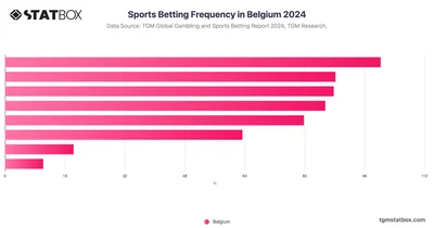 Sports Betting Frequency in Belgium 2024