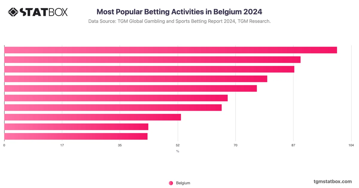 Most Popular Betting Activities in Belgium 2024