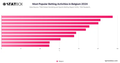 Most Popular Betting Activities in Belgium 2024