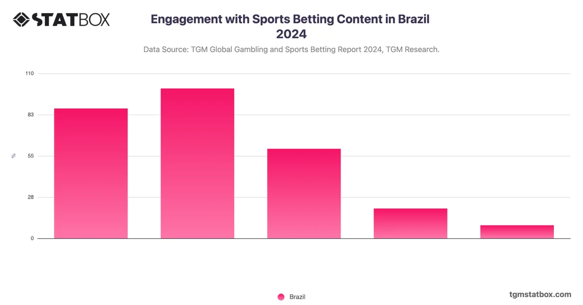 Engagement with Sports Betting Content in Brazil 2024