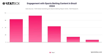 Engagement with Sports Betting Content in Brazil 2024