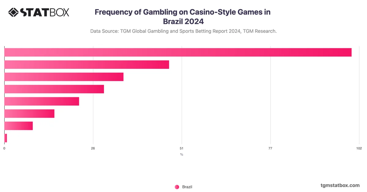 Frequency of Gambling on Casino-Style Games in Brazil 2024