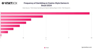 Frequency of Gambling on Casino-Style Games in Brazil 2024