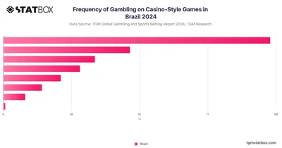 Frequency of Gambling on Casino-Style Games in Brazil 2024