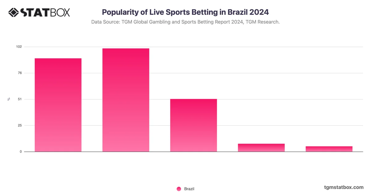 Popularity of Live Sports Betting in Brazil 2024