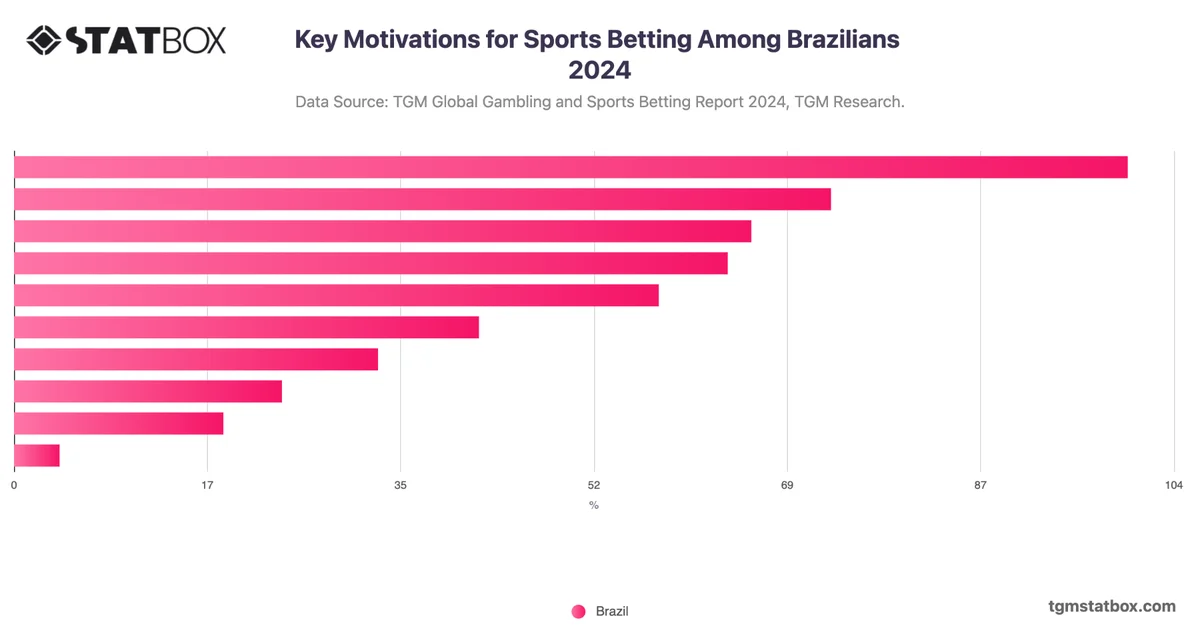 Key Motivations for Sports Betting Among Brazilians 2024
