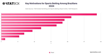 Key Motivations for Sports Betting Among Brazilians 2024