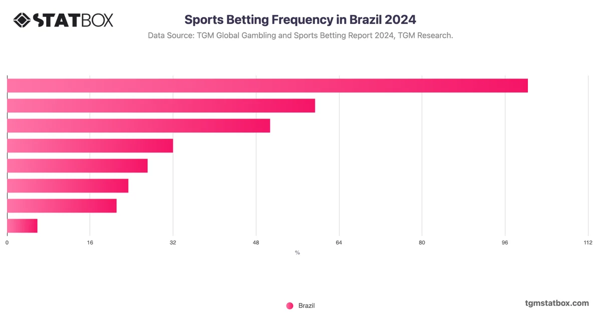 Sports Betting Frequency in Brazil 2024