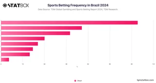 Sports Betting Frequency in Brazil 2024