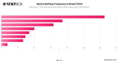 Sports Betting Frequency in Brazil 2024