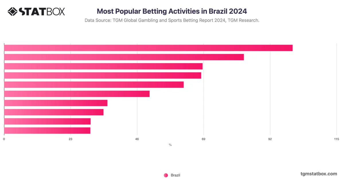 Most Popular Betting Activities in Brazil 2024