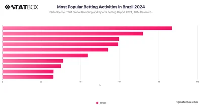 Most Popular Betting Activities in Brazil 2024