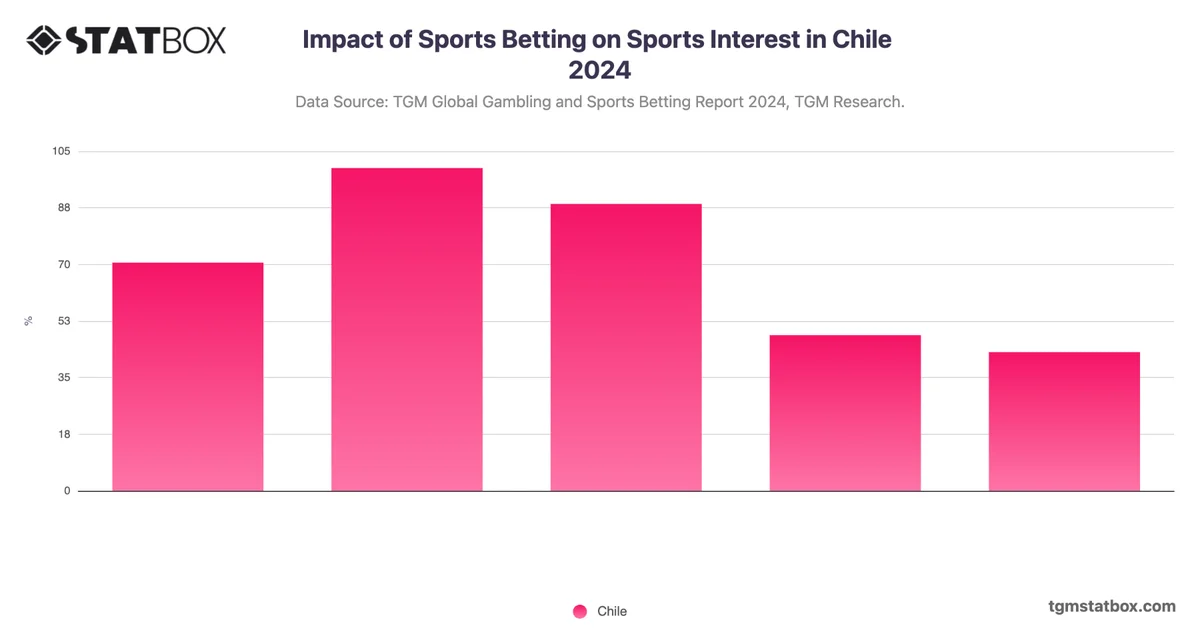 Impact of Sports Betting on Sports Interest in Chile 2024