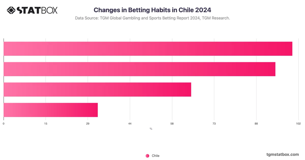 Changes in Betting Habits in Chile 2024