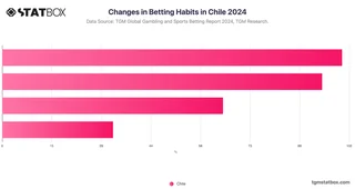 Changes in Betting Habits in Chile 2024