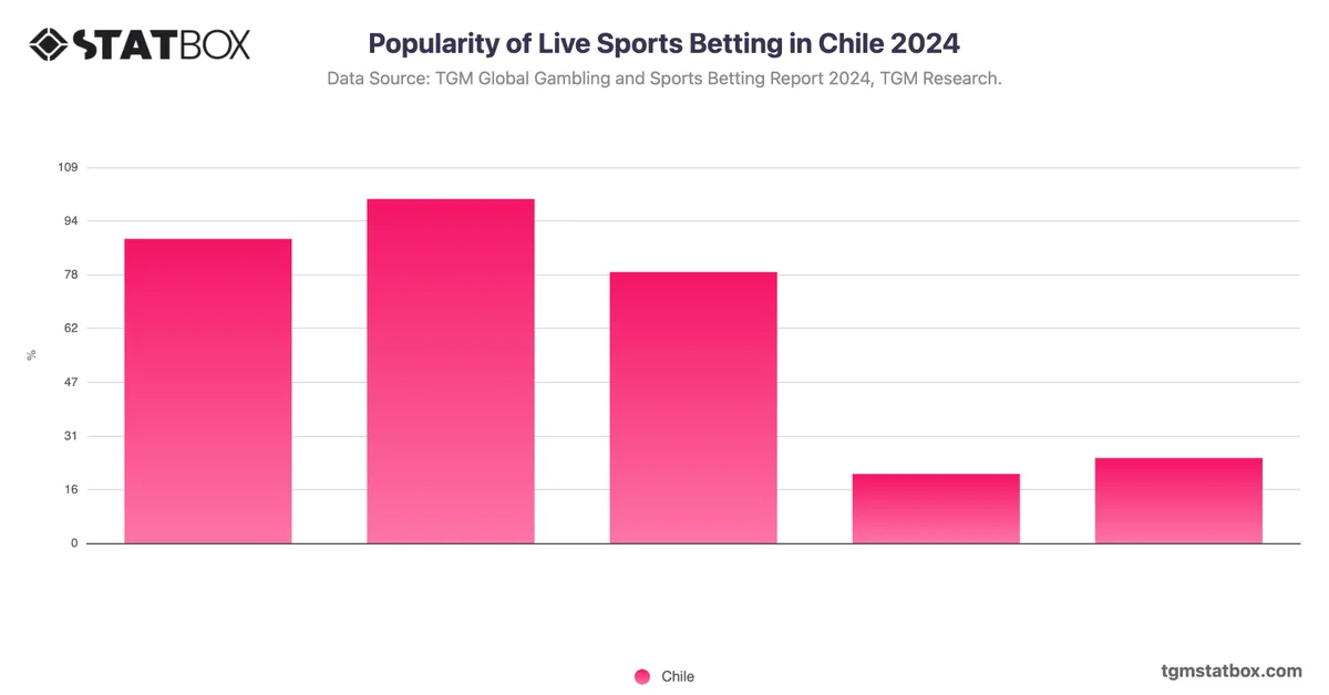 Popularity of Live Sports Betting in Chile 2024