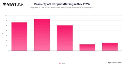 Popularity of Live Sports Betting in Chile 2024