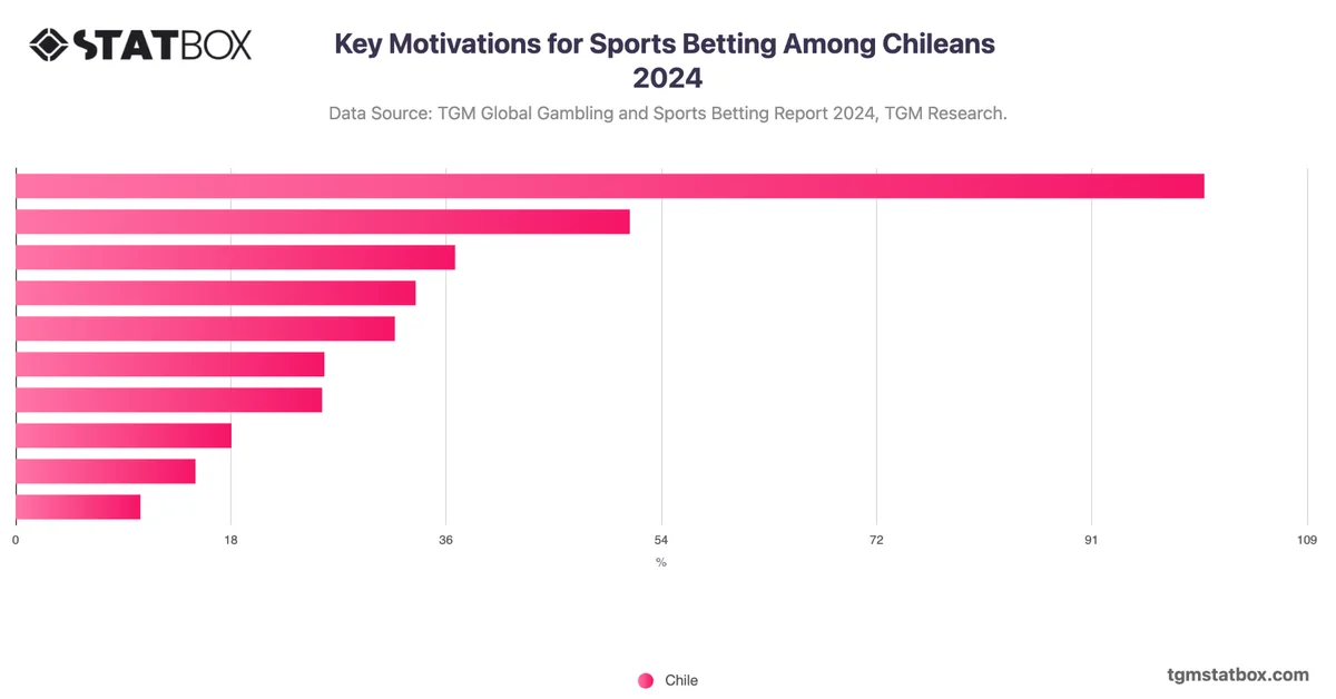 Key Motivations for Sports Betting Among Chileans 2024