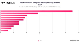 Key Motivations for Sports Betting Among Chileans 2024