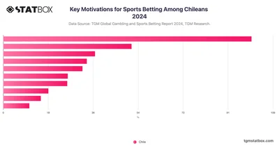 Key Motivations for Sports Betting Among Chileans 2024