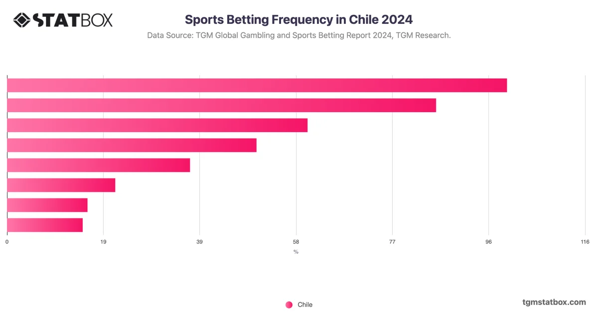 Sports Betting Frequency in Chile 2024