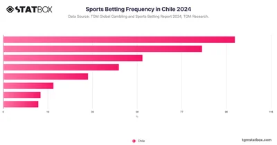 Sports Betting Frequency in Chile 2024