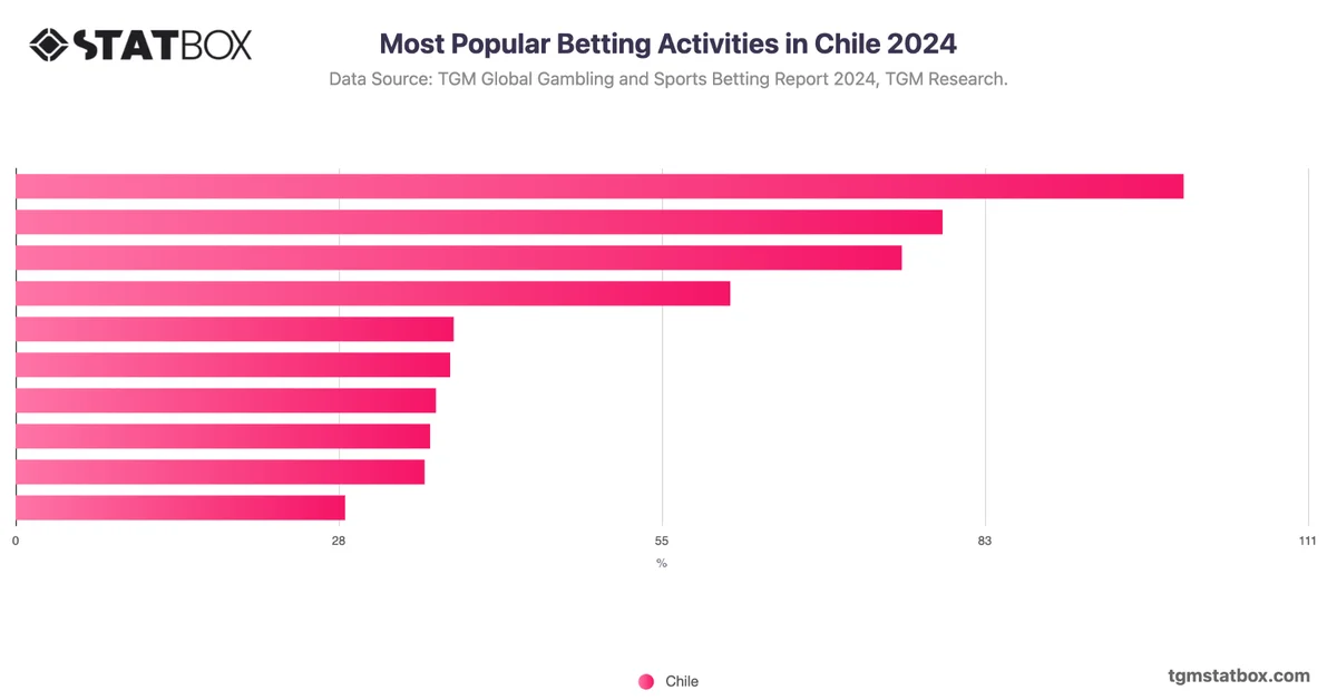 Most Popular Betting Activities in Chile 2024