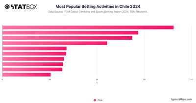 Most Popular Betting Activities in Chile 2024