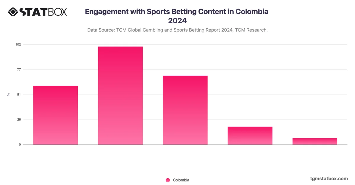 Engagement with Sports Betting Content in Colombia 2024