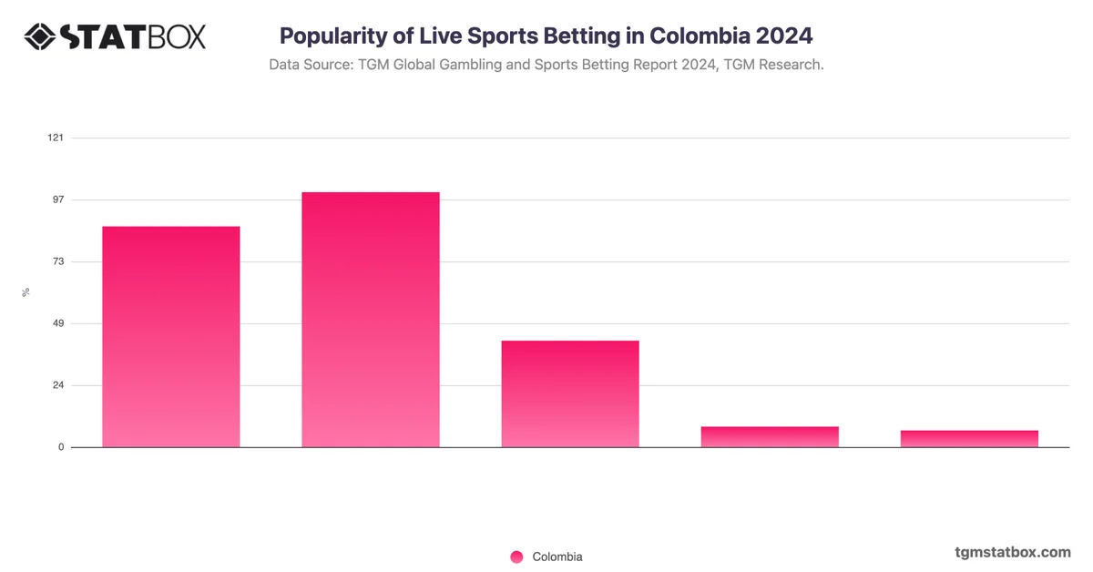 Popularity of Live Sports Betting in Colombia 2024