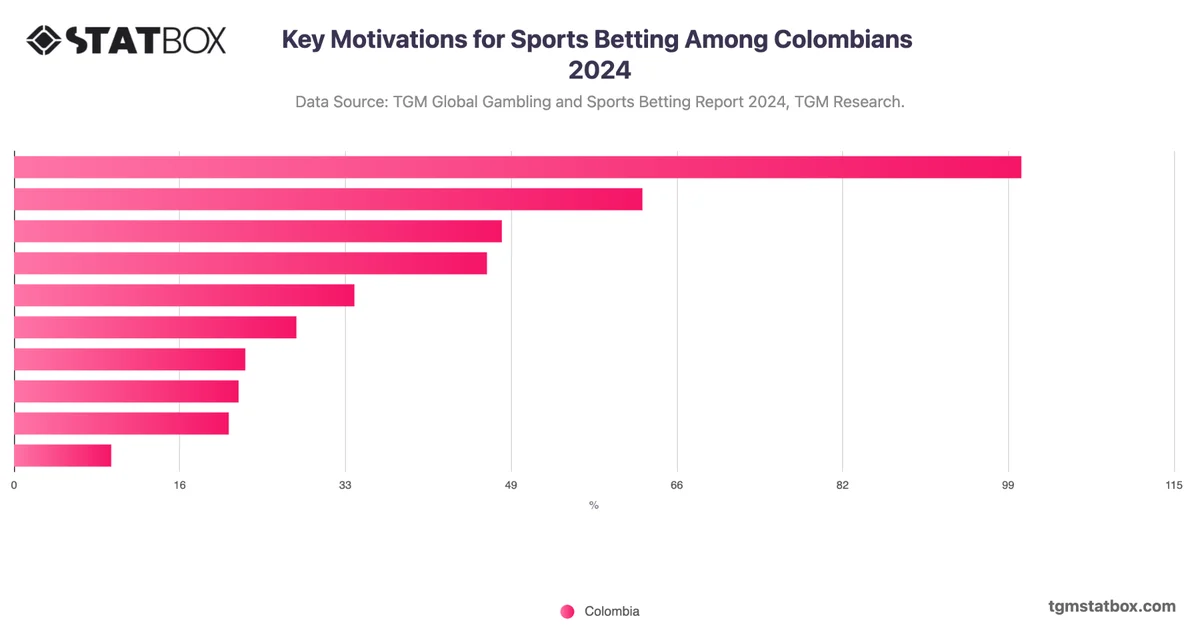 Key Motivations for Sports Betting Among Colombians 2024