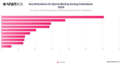 Key Motivations for Sports Betting Among Colombians 2024