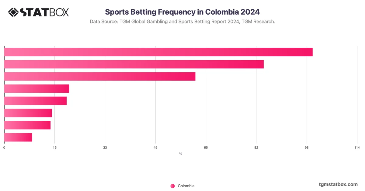 Sports Betting Frequency in Colombia 2024