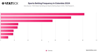 Sports Betting Frequency in Colombia 2024