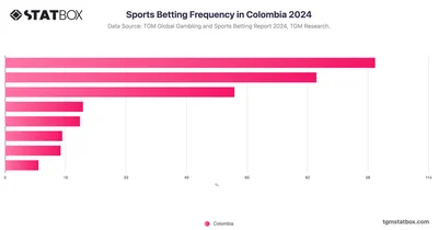 Sports Betting Frequency in Colombia 2024