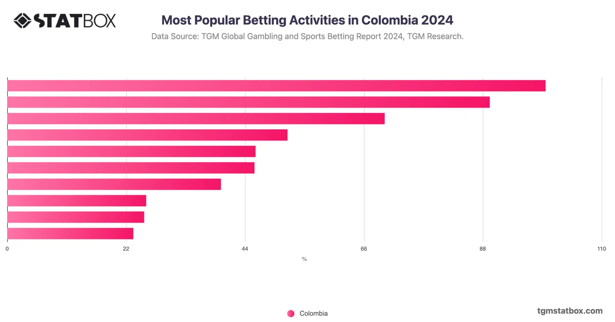 Most Popular Betting Activities in Colombia 2024