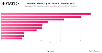 Most Popular Betting Activities in Colombia 2024