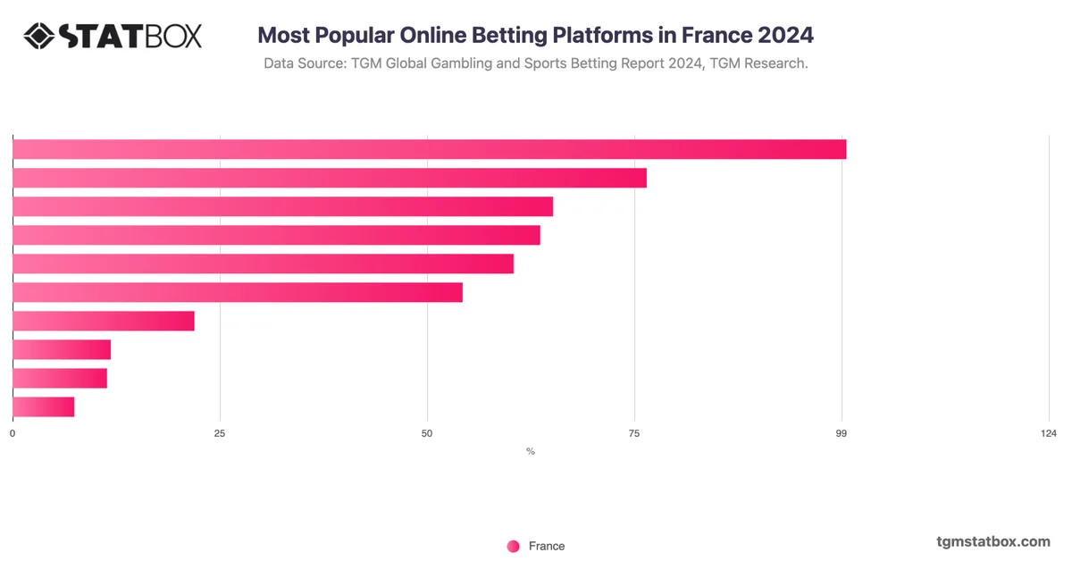Most Popular Online Betting Platforms in France 2024
