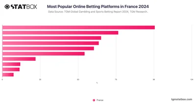 Most Popular Online Betting Platforms in France 2024