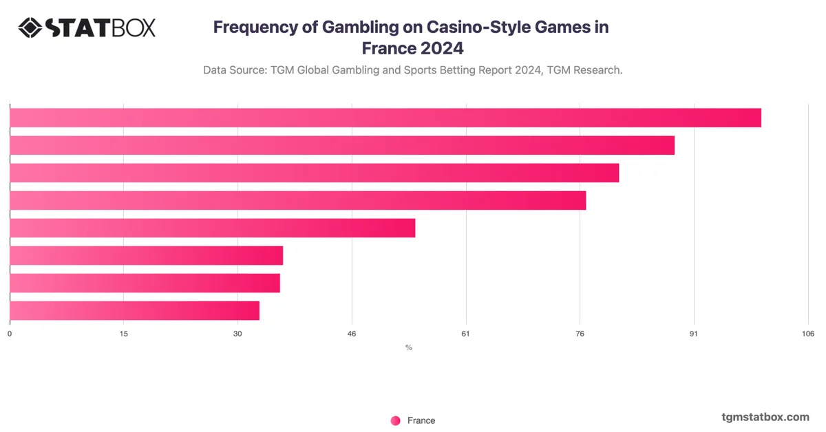 Frequency of Gambling on Casino-Style Games in France 2024