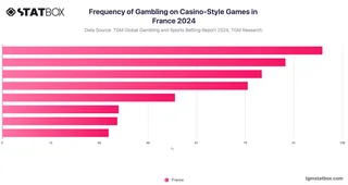 Frequency of Gambling on Casino-Style Games in France 2024