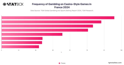 Frequency of Gambling on Casino-Style Games in France 2024