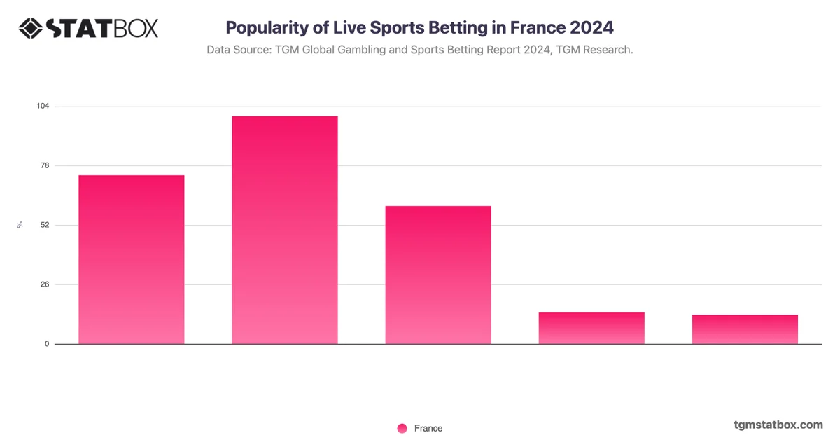 Popularity of Live Sports Betting in France 2024