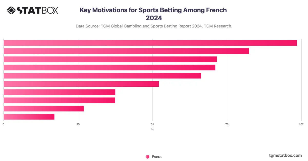 Key Motivations for Sports Betting Among French 2024