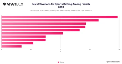 Key Motivations for Sports Betting Among French 2024