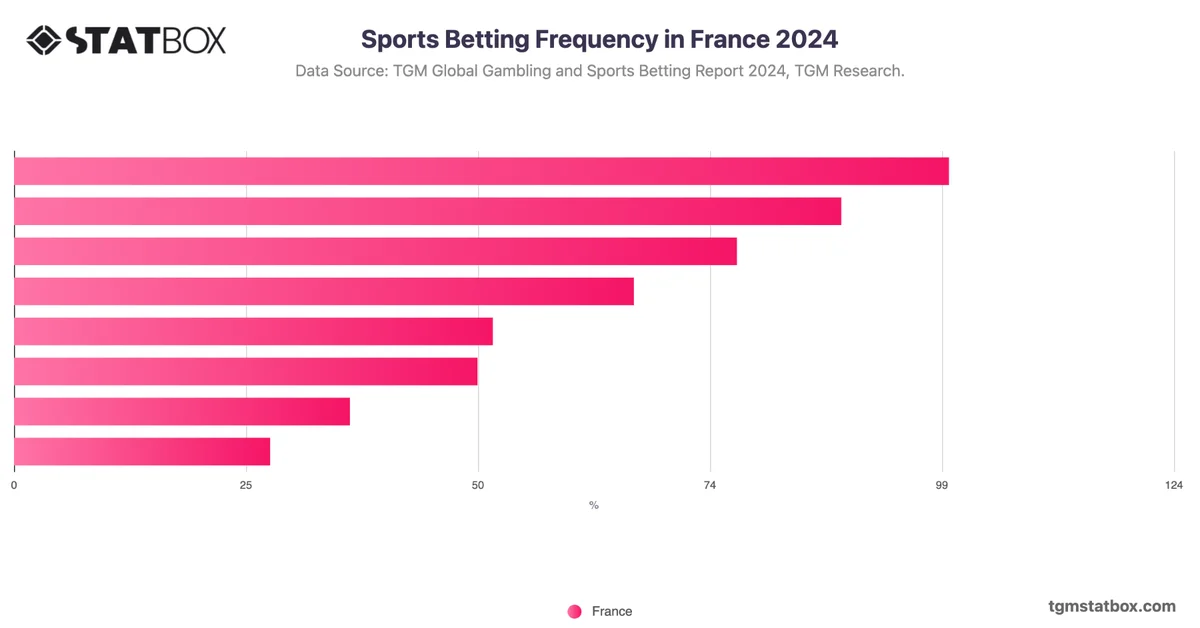 Sports Betting Frequency in France 2024