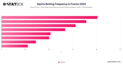 Sports Betting Frequency in France 2024