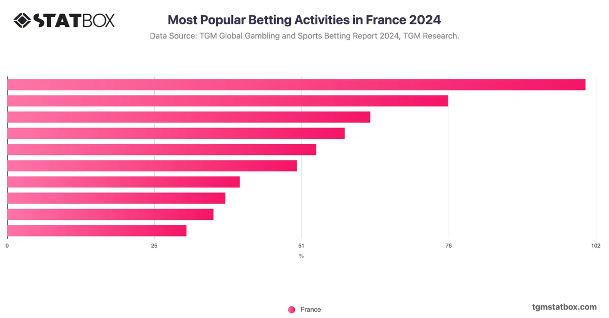 Most Popular Betting Activities in France 2024