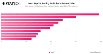 Most Popular Betting Activities in France 2024