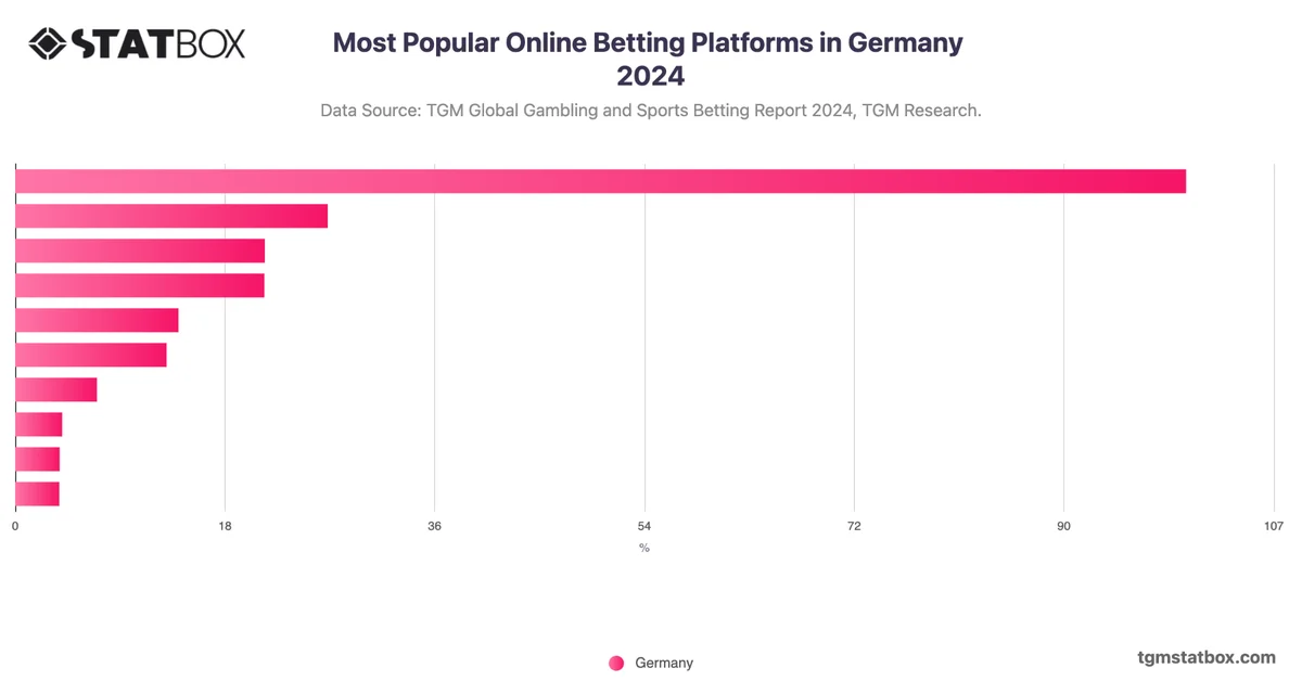 Most Popular Online Betting Platforms in Germany 2024